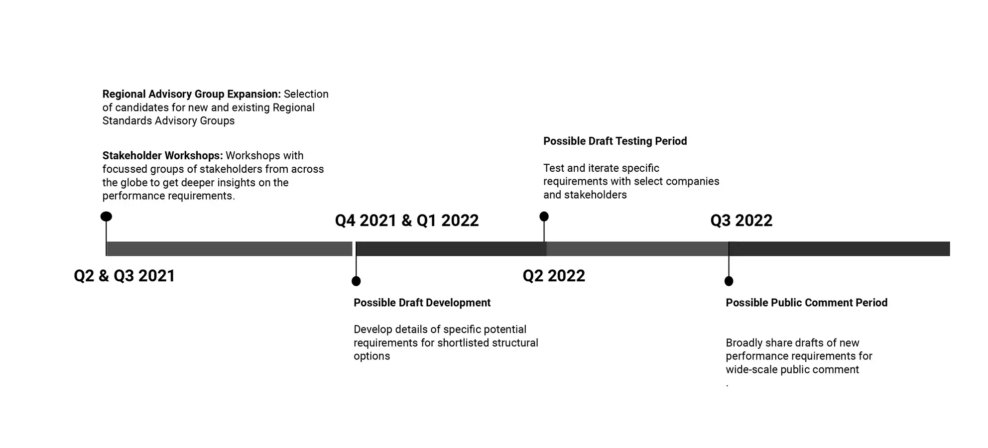 PR 2.0 timeline