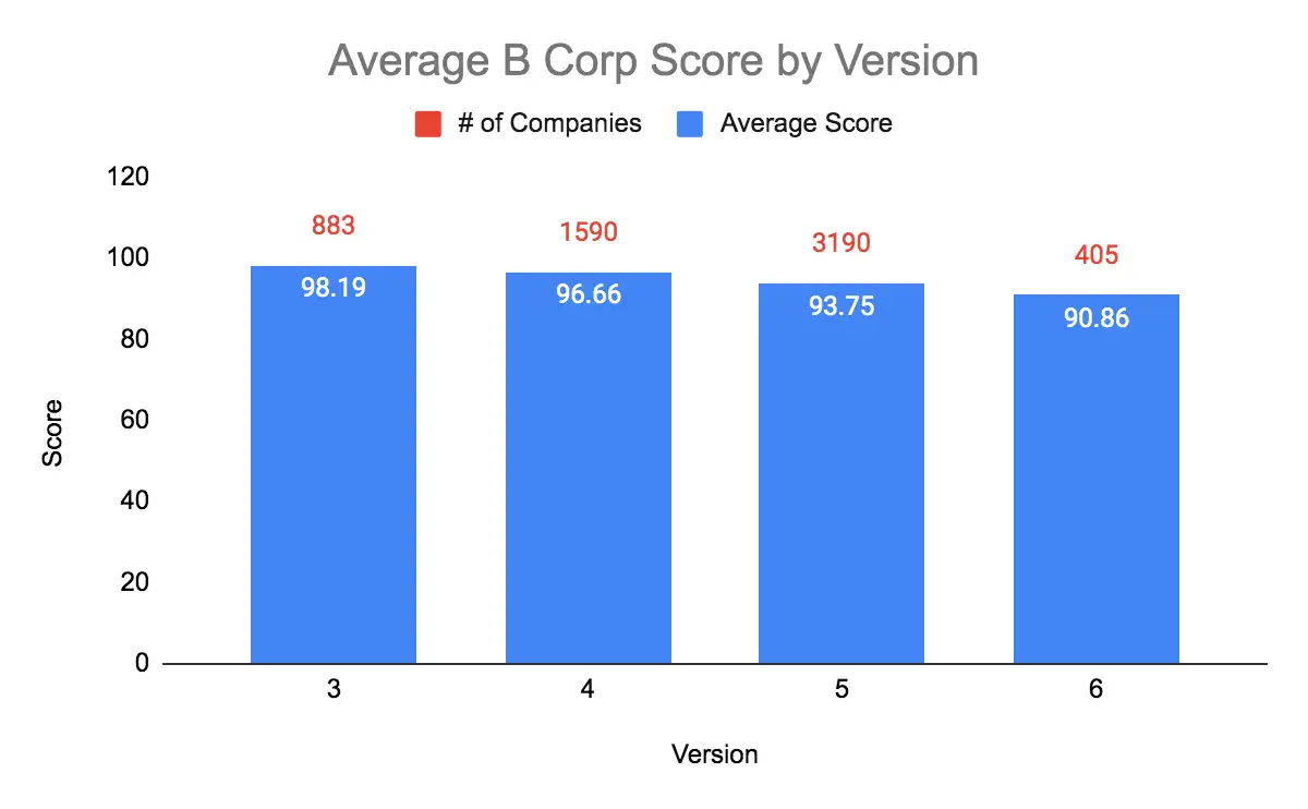 Average B Corp Score by Version