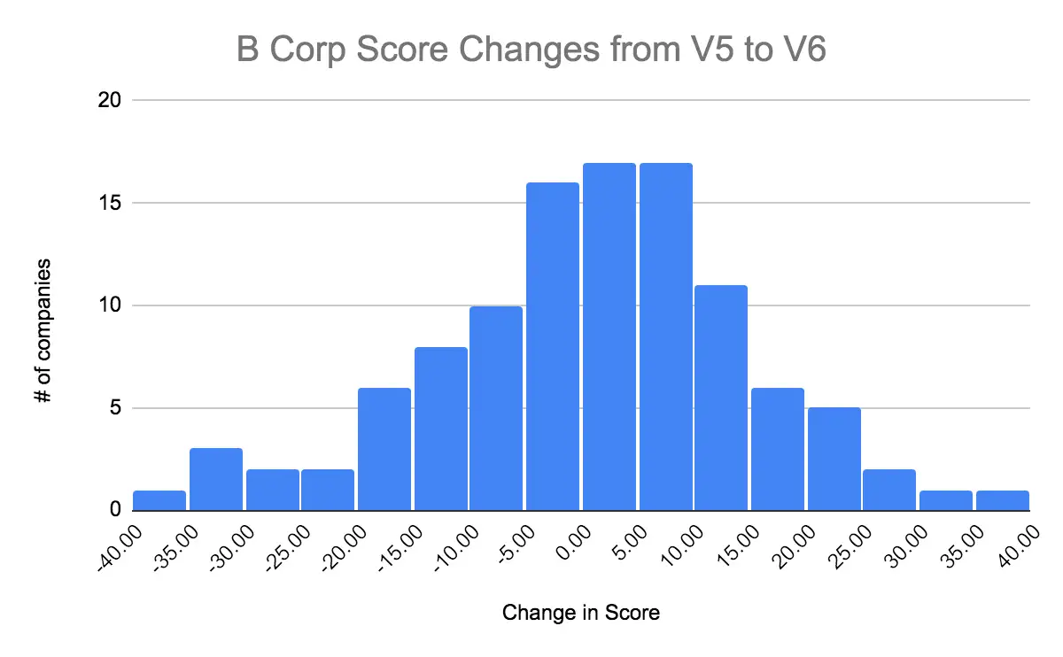 B Corp score changes 5 to 6
