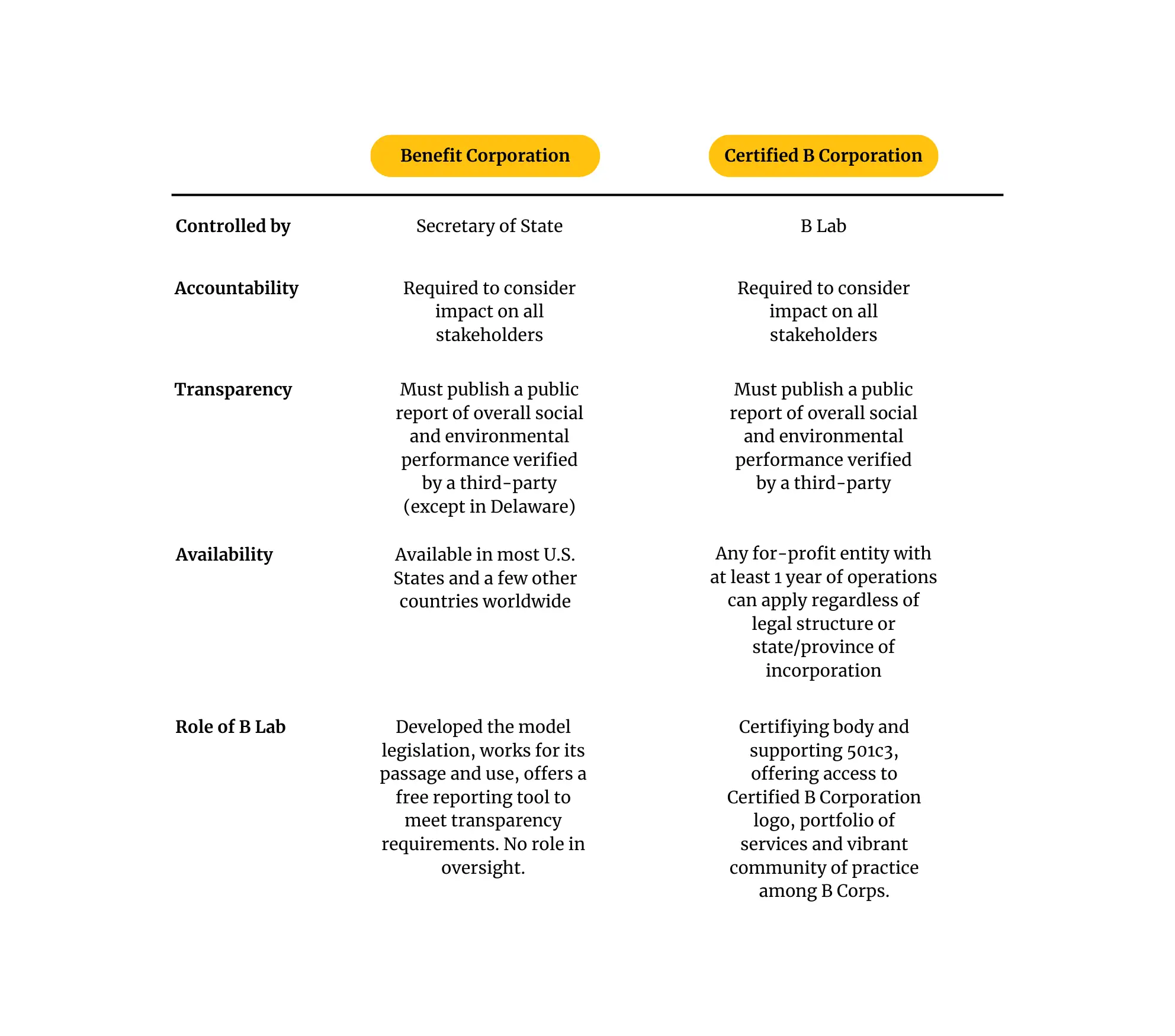 benefit corp vs. b corp