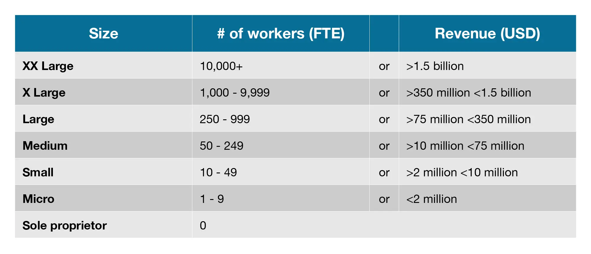 Company size table in the proposed standards for B Corp Certification