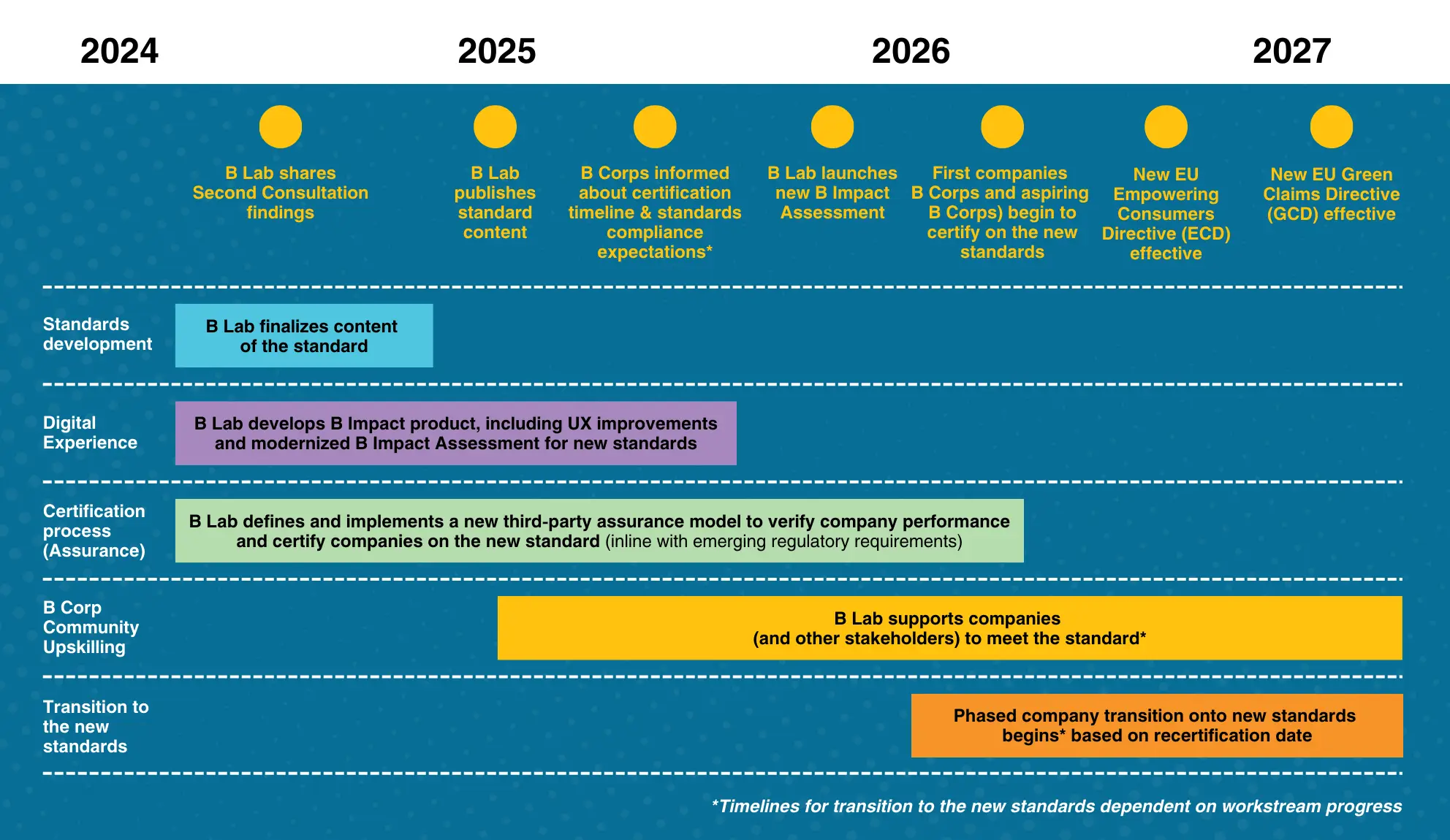 Milestones at a glance