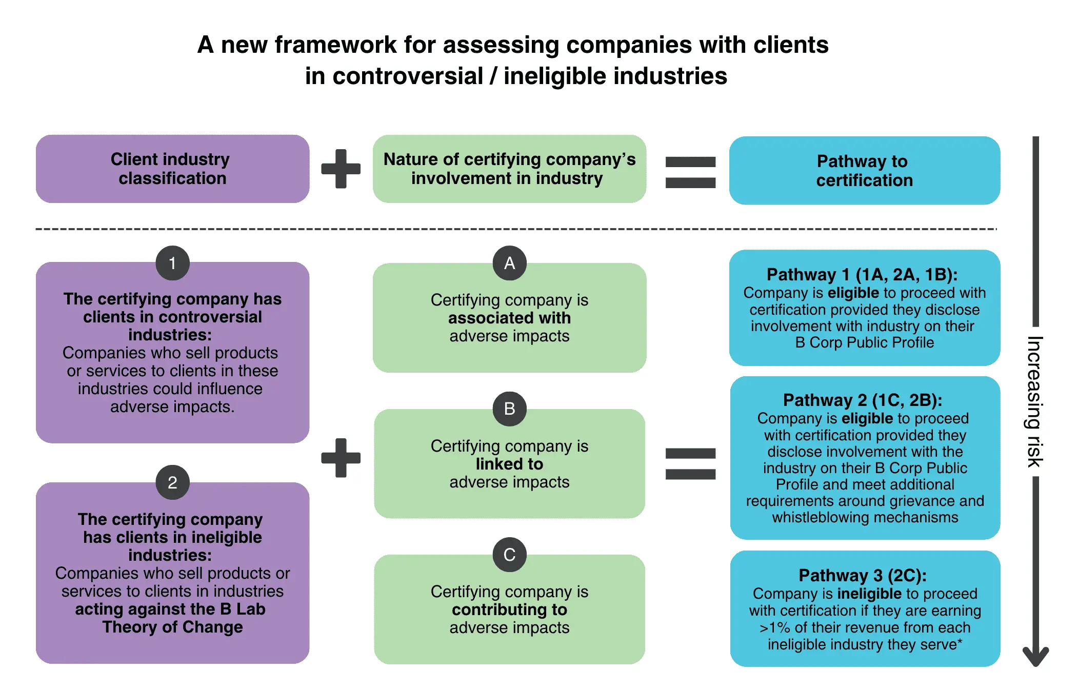 CCI Approach