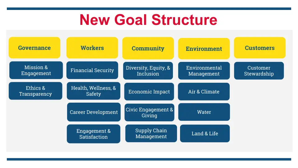 New goal structure
