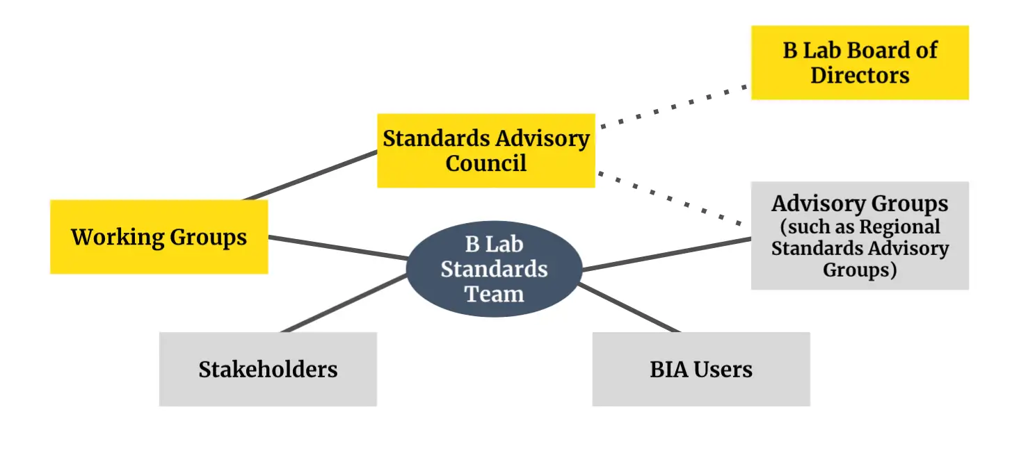 Standards Team diagram